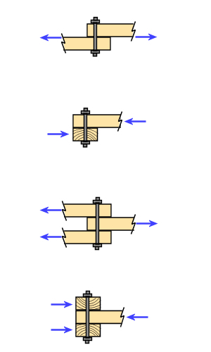 Examples of the forces applied to joints